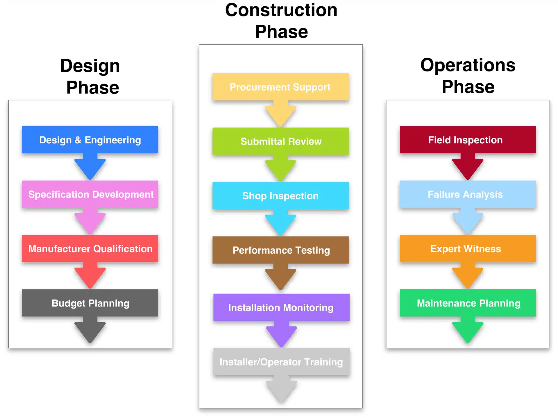design construct operations lifecycle steps 250714